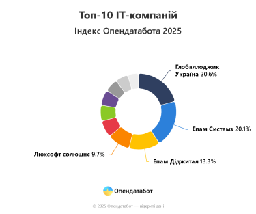 Фото 2 — Как изменился доход ІТ-компаний в Украине: кто заработал больше всего