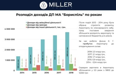"Борисполь", аэропорт, показатели работы