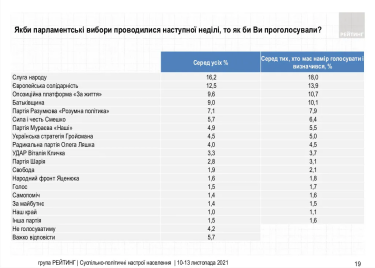 Фото 7 — Уровень поддержки Зеленского и "Слуги народа" перестал падать - опрос группы "Рейтинг"