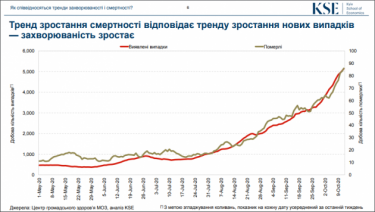 Фото 3 — Украине предрекают 20 тысяч смертей от Covid-19 к Новому году (ИНФОГРАФИКА)