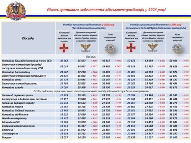 Фото 2 — Як змінилися зарплати українських військових: у ЗСУ показали порівняння