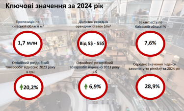 Фото 4 — ТРЦ збільшили обсяги продажів у 2024 році