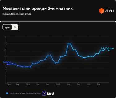 Фото 10 — Ціни на оренду квартир в Одесі у вересні 2026 (інфографіка)