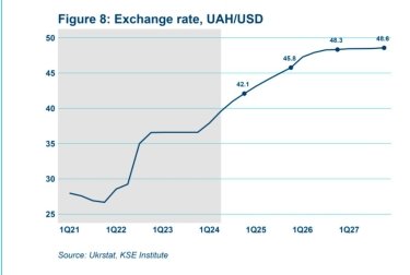 Фото 3 — KSE составила прогноз относительно будущего украинской экономики: что будет с ВВП, зарплатами и курсом доллара