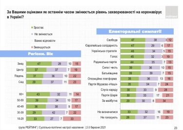 Фото 6 — 56% украинцев поддержат введение локдауна при росте заболеваемости Covid-19 — опрос