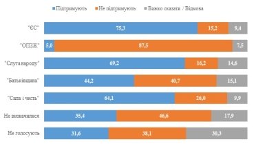 Фото 5 — Реакция сторонников "Слуги народа" на запрет телеканалов зависит от формулировки — опрос