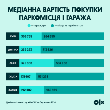 Фото 2 — 800 тисяч грн за місце на паркінгу: де в Україні найдорожча вартість паркомісць та гаражів