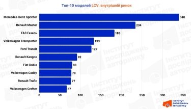 Фото 3 — Рынок LCV в Украине: в октябре продажи выросли на 7,6%