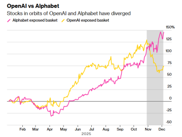 Фото 2 — OpenAI втрачає лідерство у ШІ: розробник ChatGPT зіткнувся з питаннями прибутковості