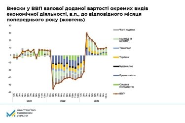 Фото 2 — Зростання ВВП України у жовтні становило 10,5%