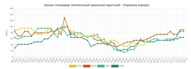 Фото 2 — В Україні почали дорожчати тепличні помідори