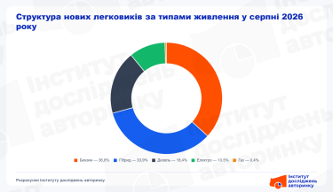 Фото 2 — Ринок нових легкових авто в Україні: підсумки серпня 2026