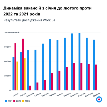 Фото 3 — Ринок праці: кого шукають роботодавці та яку зарплату пропонують