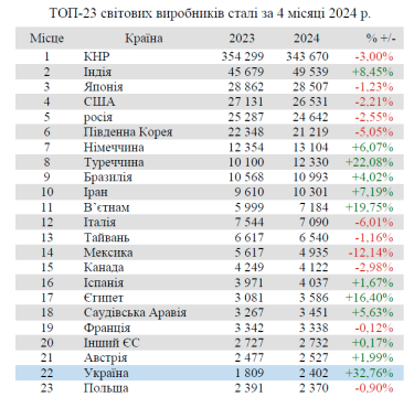 Фото 2 — В январе-апреле Украина нарастила производство стали почти на треть