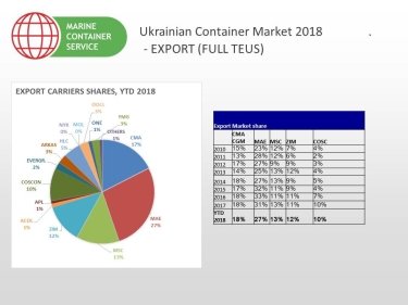 Фото 4 — Без предела: итоги рынка контейнерных перевозок в 2018 году