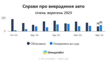 Фото 3 — Автоугонів в Україні стало вдвічі менше