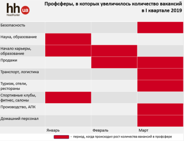 Фото 3 — Обзор рынка труда: в первом квартале требовались кандидаты в сфере образования и науки