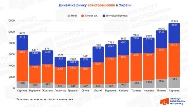 Фото 2 — Попит на електромобілі в Україні лише зростає і вкотре ставить рекорди: у чому причина