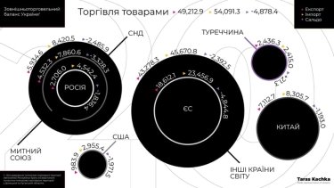 Фото 2 — В 2020 году Украина на треть сократила импорт из России и стран СНГ (ИНФОГРАФИКА)