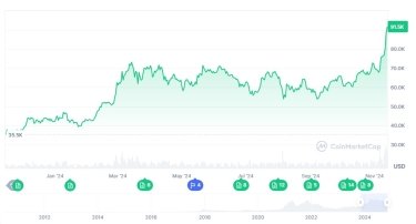 Фото 3 — Курс біткоїна вперше перевищив $90 тисяч