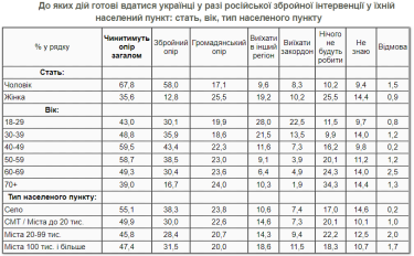 Фото 4 — Вооруженное сопротивление вторжению России готовы оказать 58% украинских мужчин — опрос