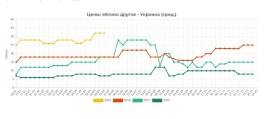 Фото 2 — Сезон завершено: яблука в Україні стрімко дорожчають