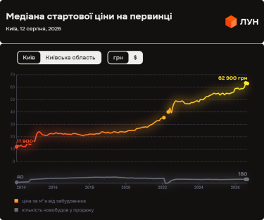 Фото 4 — Ціни на первинці в Києві в серпні 2026 (інфографіка)