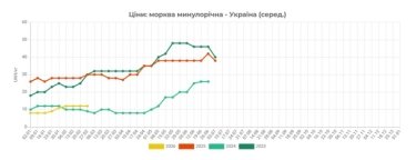Фото 2 — Ціни на моркву в Україні падають через активні продажі зі сховищ