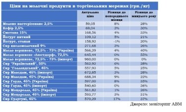 Фото 2 — В Украине выросли цены на молочные продукты