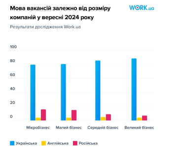 Фото 4 — Вакансії, написані українською, отримують на 17% більше відгуків — дослідження Work.ua