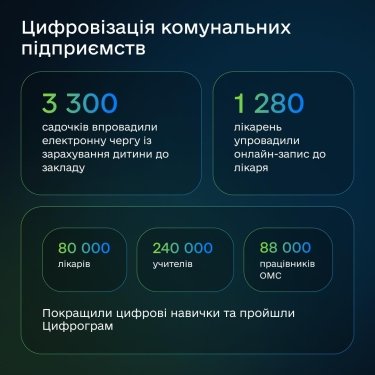 Фото 5 — Індекс цифрової трансформації: які регіони показали найвищий результат