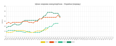 Фото 2 — В Украине стремительно дорожает морковь: стоимость за неделю выросла на 27%