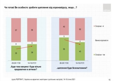 Фото 5 — 16% украинцев переболели Covid-19 — опрос