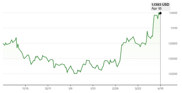 Фото 8 — 100 днів Трампа: що відбувається на фондових ринках, куди летить долар, що не так з криптою та до чого тут Україна