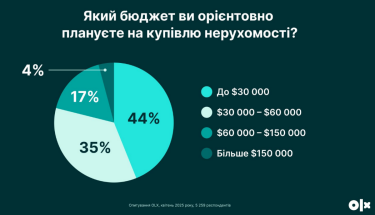 Фото 4 — Понад 60% українців розмірковують над купівлею житла