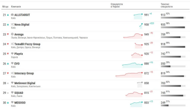Фото 5 — Отток кадров в топ-50 украинских IT-компаний за год замедлился в пять раз