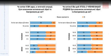 Фото 4 — 58% украинцев поддерживают легализацию огнестрельного оружия, - опрос