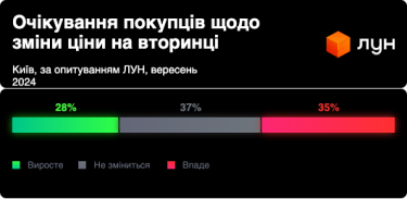 Фото 2 — Цены в новостройках могут вырасти, а на вторичке – нет: чего ожидают украинцы в Киеве, Львове и Одессе