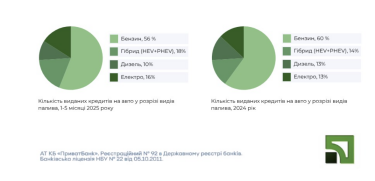 Фото 5 — ПриватБанк видав 2 мільярди гривень на автокредити з початку 2025 року