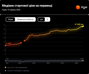 Фото 4 — Ціни на первинці у Львові в червні 2026 (інфографіка)