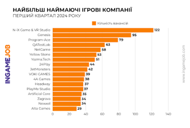 Фото 4 — Что происходит с вакансиями на рынке геймдева Украины