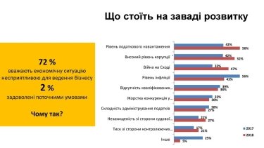 Фото 4 — Малому бизнесу в Украине стало сложнее работать, — исследование