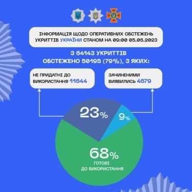 Фото 2 — В Украине проверили более 50 тысяч укрытий: сколько оказались непригодными (ИНФОГРАФИКА)