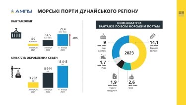 Фото 2 — В 2023 году грузооборот через дунайские порты достиг рекордных показателей
