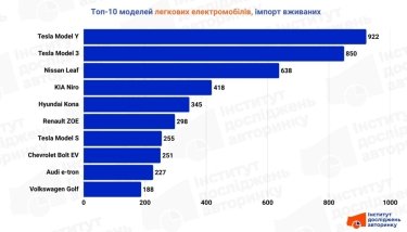 Фото 13 — ТОП-10 пригнаних електромобілів в Україні у листопаді 2025 року (інфографіка)