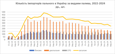 Фото 2 — Количество импортеров нефтепродуктов в Украину упало до двухлетнего минимума: в чем причина