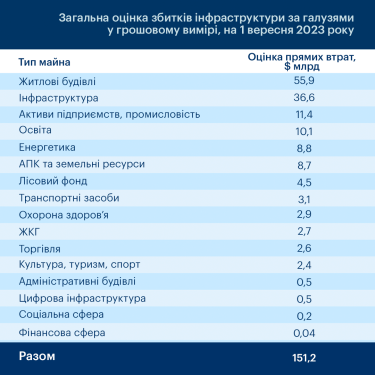 Фото 2 — В КШЭ озвучили новую оценку ущерба инфраструктуре Украины от войны: сколько зданий получили разрушения