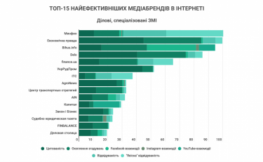 Фото 2 — Издание Delo.ua — в пятерке самых эффективных медиабрендов среди деловых СМИ Украины