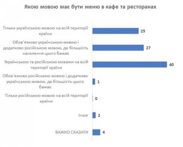 Фото 2 — КМИС: 92% украинцев выступают за меню в заведениях обязательно на украинском языке