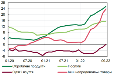 Фото 4 — Буде 30% і навіть вище. Яку інфляцію чекати за підсумками 2022 року